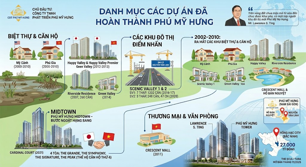 CÁC DỰ ÁN ĐÃ HOÀN THÀNH của cđt phú mỹ hưng
