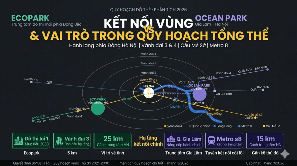 KẾT NỐI VÙNG" và "VAI TRÒ TRONG QUY HOẠCH TỔNG THỂ KẾT NỐI VÙNG" và "VAI TRÒ TRONG QUY HOẠCH TỔNG THỂ