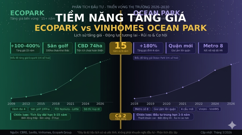 Tiềm năng tăng giá Vinhomes Ocean Park và Ecopark Hưng Yên Tiềm năng tăng giá Vinhomes Ocean Park và Ecopark Hưng Yên