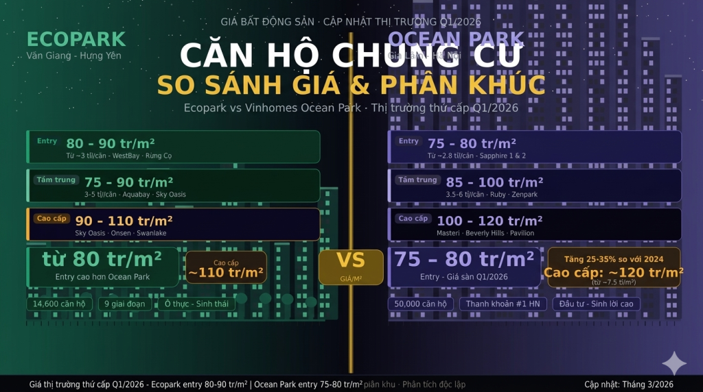 So Sáng giá chung cư Ecopark và Ocean Park So Sáng giá chung cư Ecopark và Ocean Park