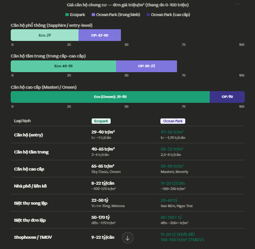 Gía căn hộ Vinhomes Ocean Park và Ecopark Gía căn hộ Vinhomes Ocean Park và Ecopark