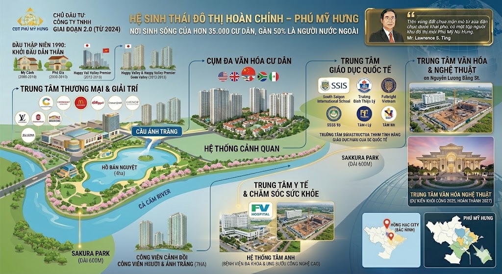 Hệ sinh thái hoàn chỉnh của Phú Mỹ Hưng