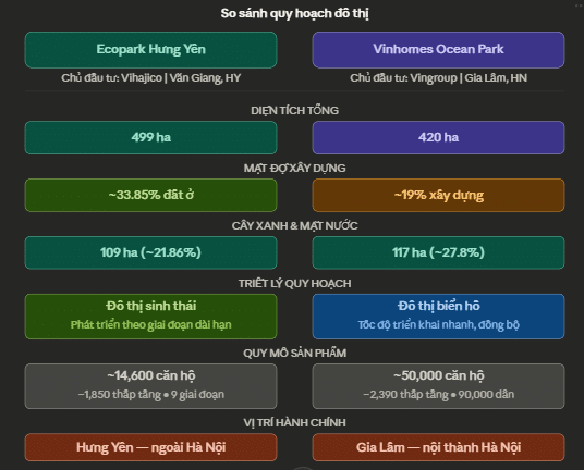 So sánh quy hoạch đô thị giữa Ecopark Hưng Yên với Vinhomes Ocean Park So sánh quy hoạch đô thị giữa Ecopark Hưng Yên với Vinhomes Ocean Park
