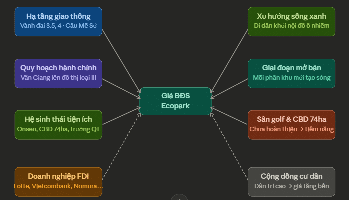Yếu tố ảnh hưởng tới giá của Ecopark Yếu tố ảnh hưởng tới giá của Ecopark