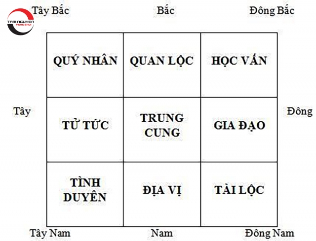 Hướng Phong Thủy Theo Tuổi Và Cách Xác Định Phương Vị Tài Lộc