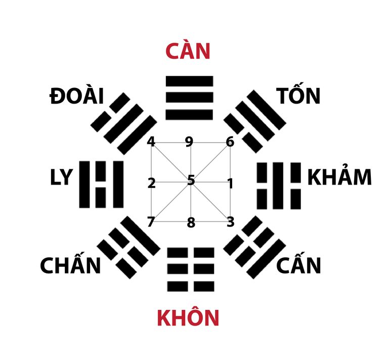 Phương Vị Đông Nam (Quẻ Tốn)