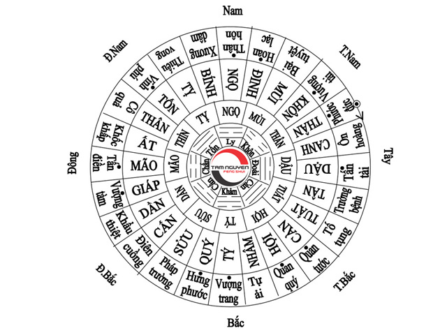 Phương Vị Là Gì Và Bản Chất Của 24 Phương Vị Phong Thủy